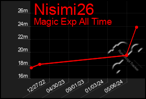 Total Graph of Nisimi26