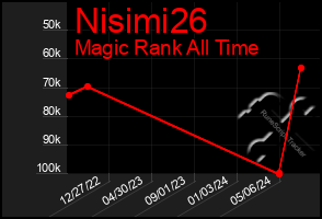 Total Graph of Nisimi26