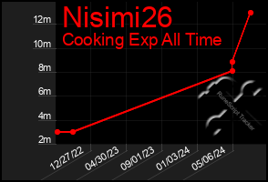 Total Graph of Nisimi26