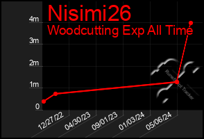 Total Graph of Nisimi26