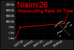 Total Graph of Nisimi26