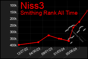 Total Graph of Niss3