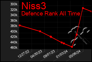 Total Graph of Niss3
