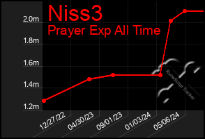 Total Graph of Niss3