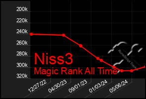 Total Graph of Niss3