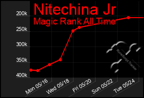 Total Graph of Nitechina Jr