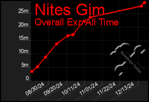 Total Graph of Nites Gim