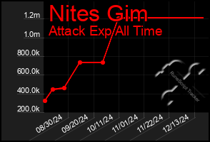 Total Graph of Nites Gim