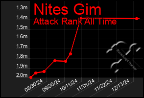 Total Graph of Nites Gim