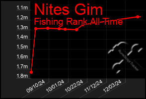 Total Graph of Nites Gim