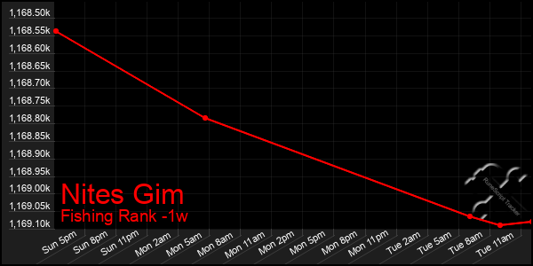 Last 7 Days Graph of Nites Gim