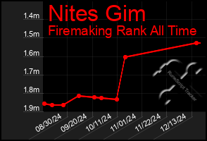 Total Graph of Nites Gim