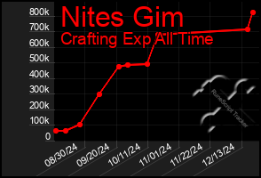 Total Graph of Nites Gim