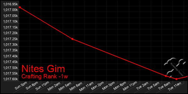 Last 7 Days Graph of Nites Gim