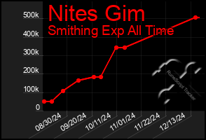 Total Graph of Nites Gim