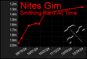 Total Graph of Nites Gim