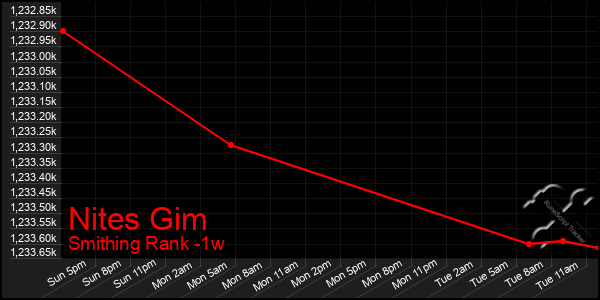 Last 7 Days Graph of Nites Gim