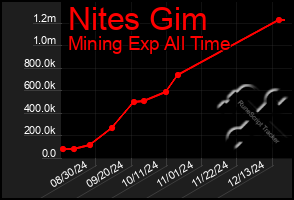 Total Graph of Nites Gim