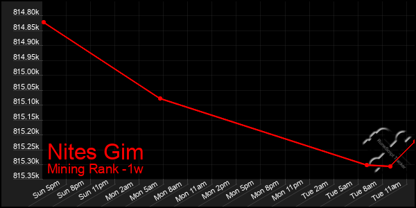 Last 7 Days Graph of Nites Gim