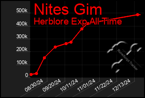 Total Graph of Nites Gim