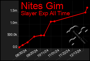 Total Graph of Nites Gim