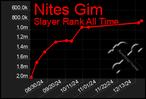 Total Graph of Nites Gim