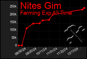 Total Graph of Nites Gim