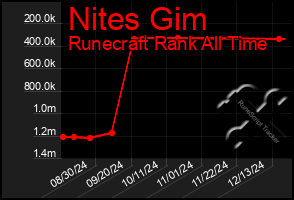 Total Graph of Nites Gim