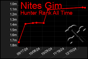 Total Graph of Nites Gim