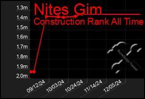 Total Graph of Nites Gim