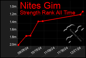 Total Graph of Nites Gim