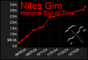 Total Graph of Nites Gim