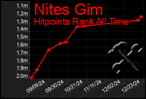 Total Graph of Nites Gim