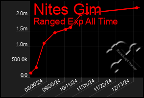 Total Graph of Nites Gim