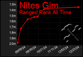 Total Graph of Nites Gim