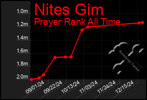 Total Graph of Nites Gim