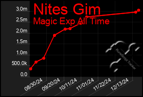 Total Graph of Nites Gim