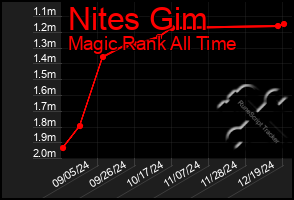 Total Graph of Nites Gim