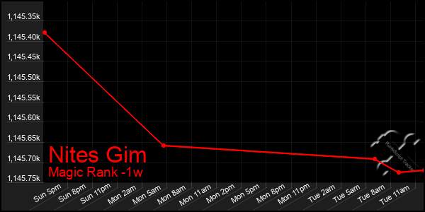 Last 7 Days Graph of Nites Gim