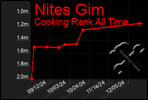 Total Graph of Nites Gim