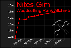 Total Graph of Nites Gim