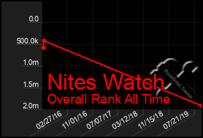 Total Graph of Nites Watch