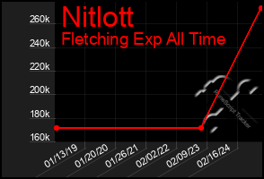 Total Graph of Nitlott