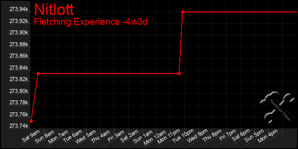 Last 31 Days Graph of Nitlott