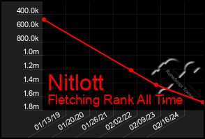 Total Graph of Nitlott