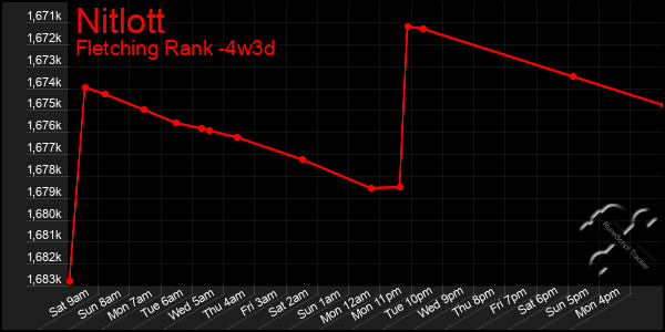 Last 31 Days Graph of Nitlott