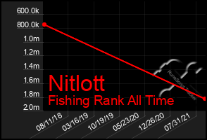 Total Graph of Nitlott