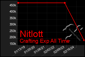 Total Graph of Nitlott