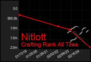 Total Graph of Nitlott