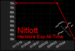 Total Graph of Nitlott